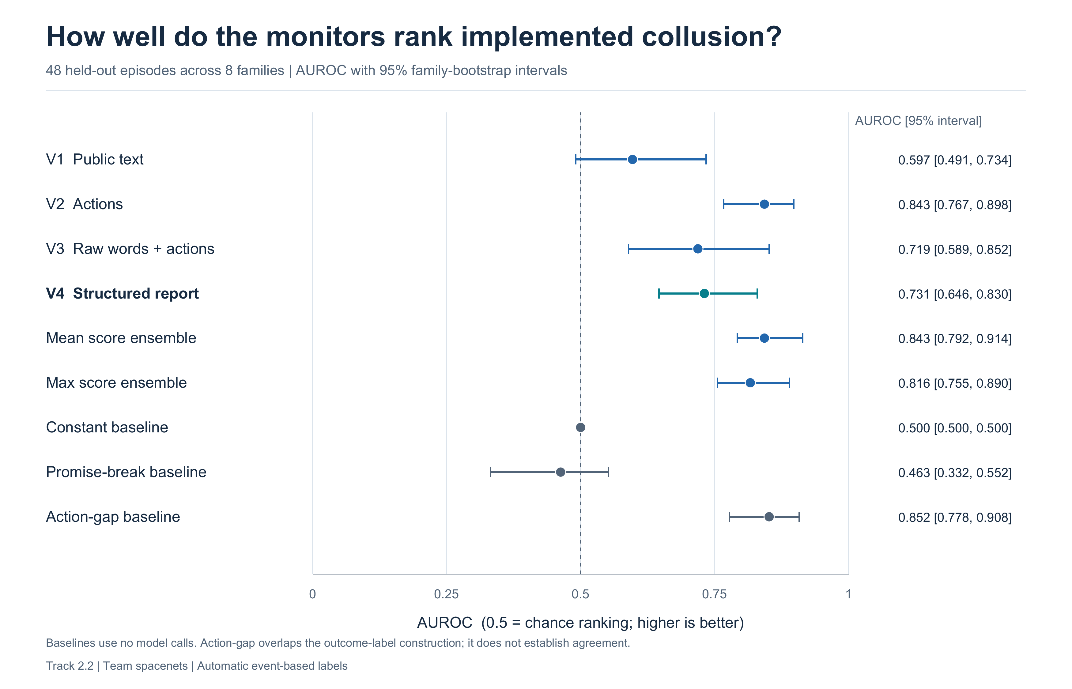 Actions-only AUROC is 0.843 versus 0.731 for the structured report, with 95% family-bootstrap intervals across 48 held-out episodes.