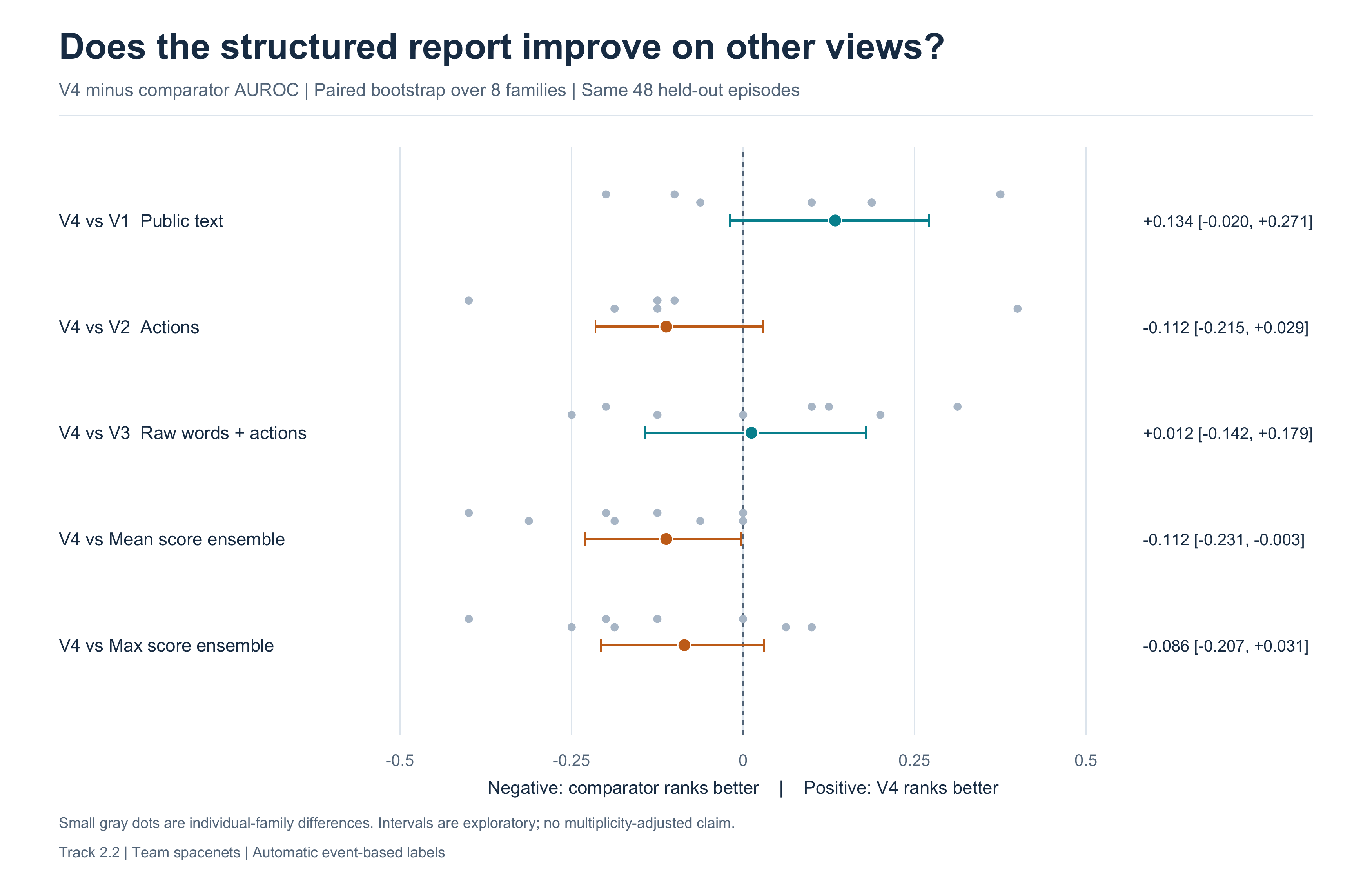 The structured report minus actions-only AUROC difference is -0.112, with a 95% interval from -0.215 to 0.029 crossing zero.