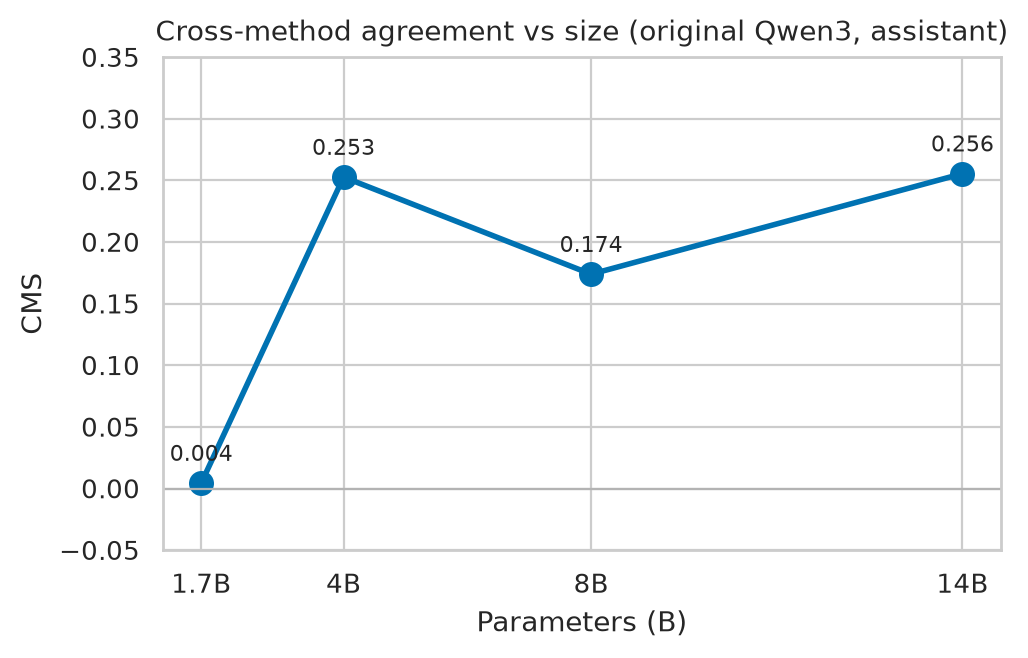 Cross-Method Spearman Score is 0.004 at 1.7B, 0.253 at 4B, 0.174 at 8B, and 0.256 at 14B, showing non-monotonic agreement with model size.