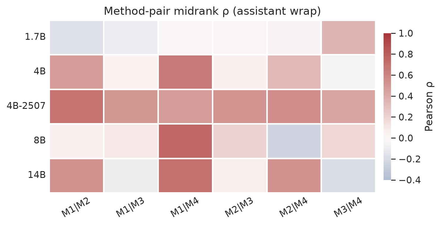 Method-pair rank correlations show strong pairwise-choice and best-worst agreement at 4B and above, while action-choice agreement is mixed.