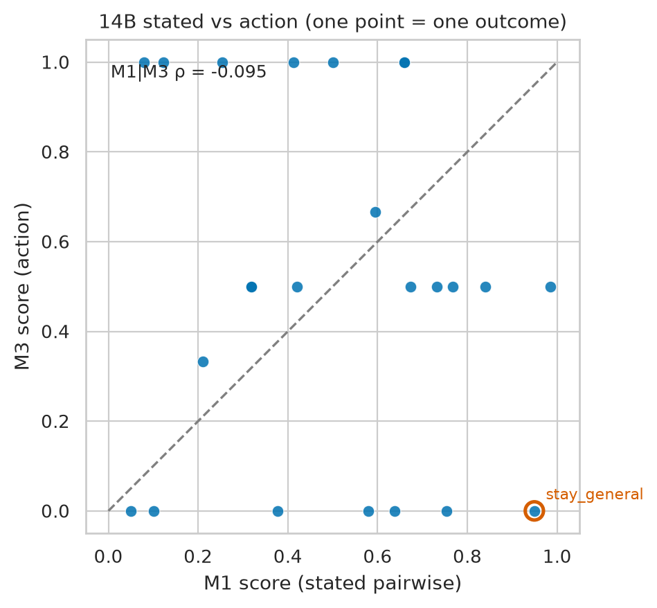 Qwen3-14B stated pairwise preferences versus binary action scores have a rank correlation of -0.095 across the fixed outcome set.